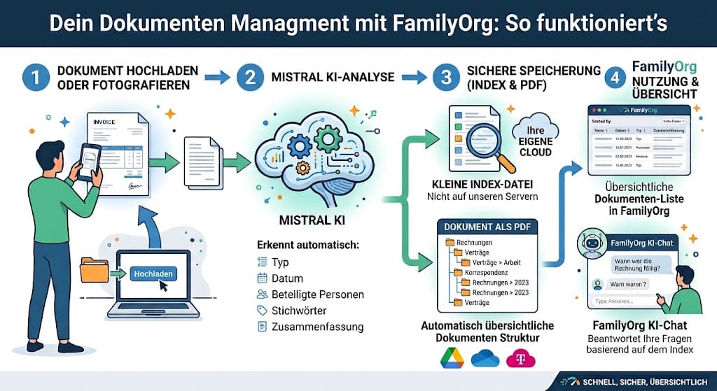 Einfaches Dokumenten-Management für die ganze Familie mit FamilyOrg: so funktioniert es.